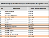 Plan zamknięć przejazdów drogowo-kolejowych w 34 tygodniu roku