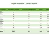 Wyniki II tury wyborów Prezydenta RP z Gminy Chynów